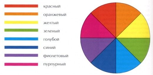Цветовой круг (рис.1) Цветовой круг (рис.1)
