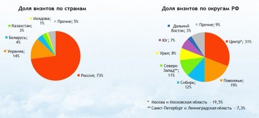 География аудитории по странам и округам РФ