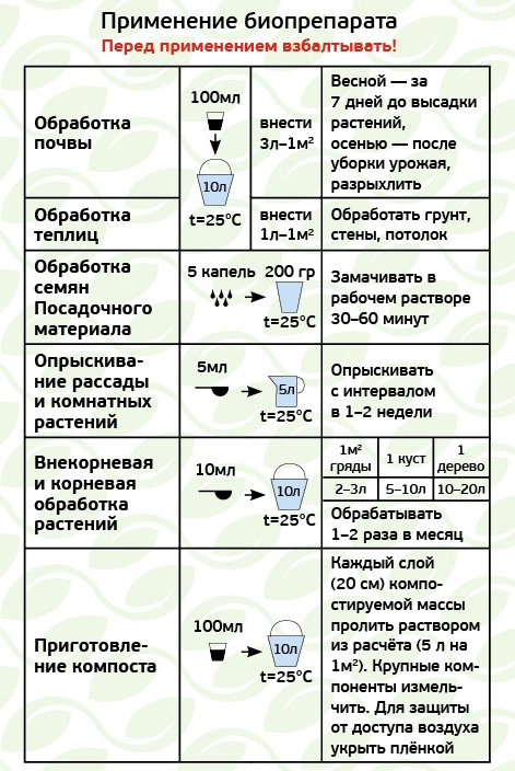 Инструкция применения микробиологического удобрения «Экомик урожайный»