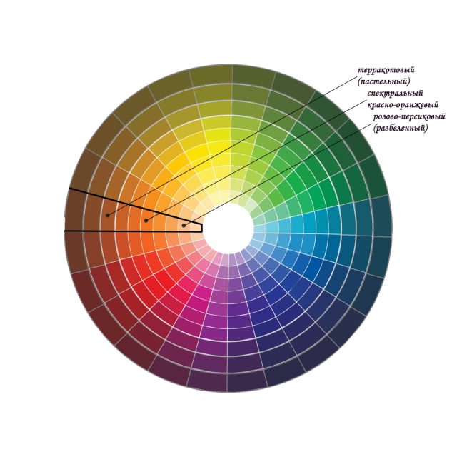 Правила колористики работают одинаково, поэтому, чтобы не ошибиться, берите оттенки из одного сектора